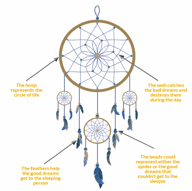 What Is A Dream Catcher and How Does it work? - Alienstips.com What is a dream catcher?